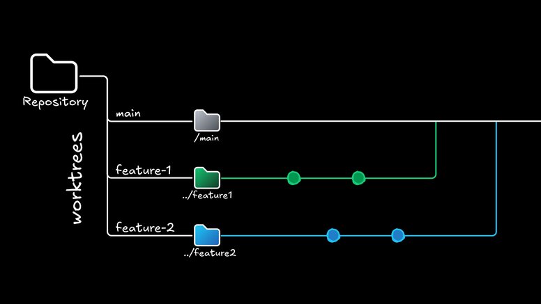 Worktrees allow you to checkout a branch in isolation from other git-related work.