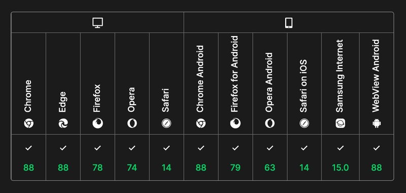 Simpler CSS Selectors With :is()