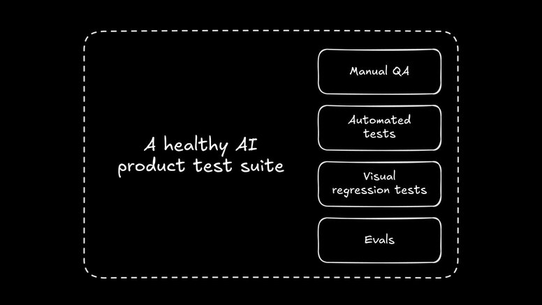 Box titled “A healthy AI product test suite.” Inside are four stacked rounded boxes list components: Manual QA, Automated tests, Visual regression tests, and Evals.