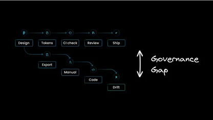 You Know Your AI Adoption Rate. Do You Know Your Governance Rate?