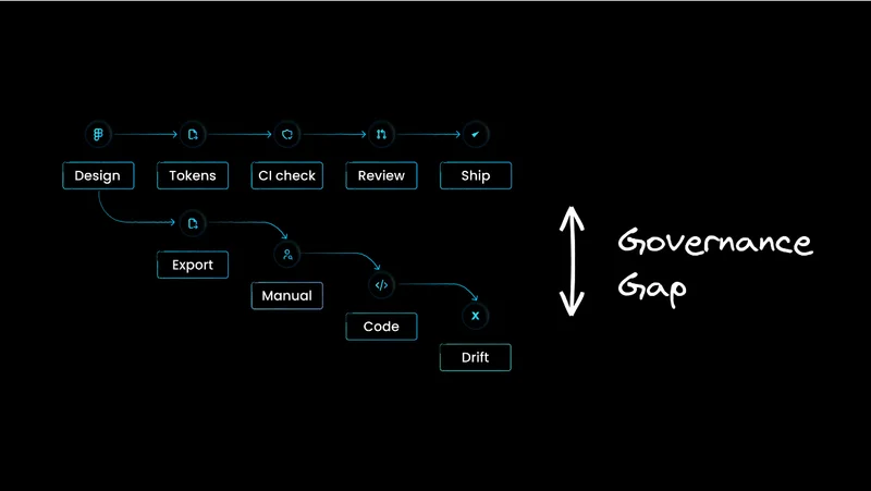 You Know Your AI Adoption Rate. Do You Know Your Governance Rate?