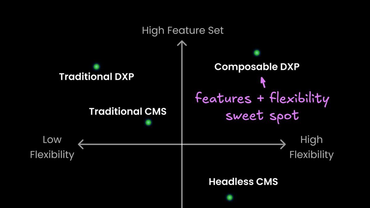 Composable DXP: the Future of DXPs