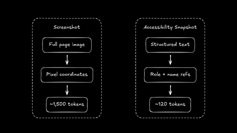 Comparison diagram of two approaches. Screenshot method: Full page image to Pixel coordinates, costs ~1,500 tokens. Accessibility Snapshot method: Structured text to Role + name refs, costs only ~120 tokens. Shows why accessibility snapshots are more efficient.