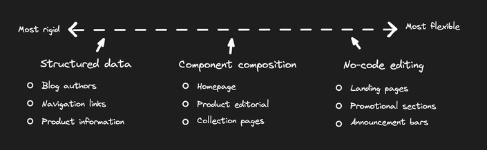 4 Approaches to Visual Editing with a Headless CMS, Compared