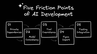 When Enterprise AI Development Gets Real: Five Friction Points, Five Fixes