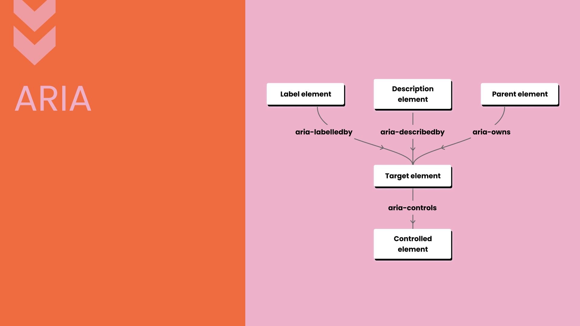 ARIA: Making Web Apps Accessible | Builder.io