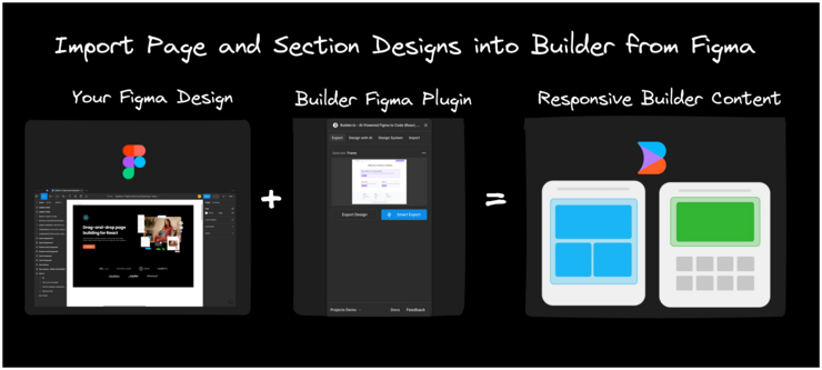Diagram of Figma plugin workflow. The title is "Import Page and section Designs into Builder from Figma". There's a picture of a Figma design with the Figma logo, a plus sign, then a screenshot of the Builder Figma Plugin UI, an equal sign, and then a picture of a Page and Section in Builder with the accompanying words "Your Figma Design plus Builder Figma Plugin" equals "Responsive Builder Content:.