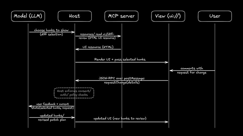 MCP Apps are the Future of Agentic Workflows