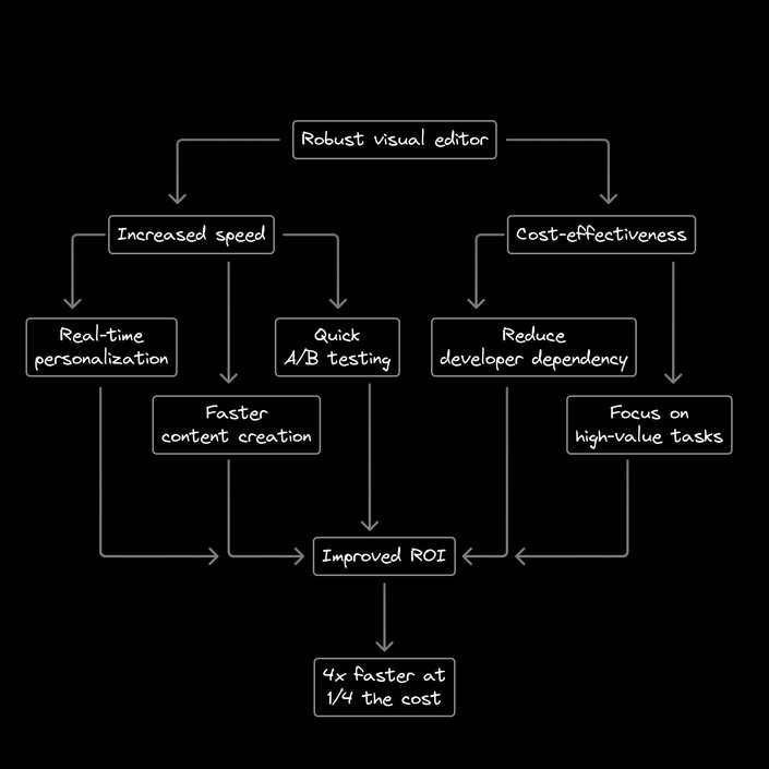 The Evolution of Visual Editors