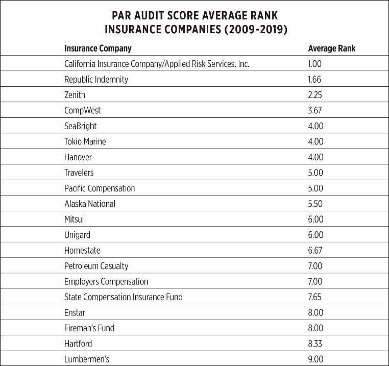 State of California's Rigorous Audit Identifies California Insurance ...