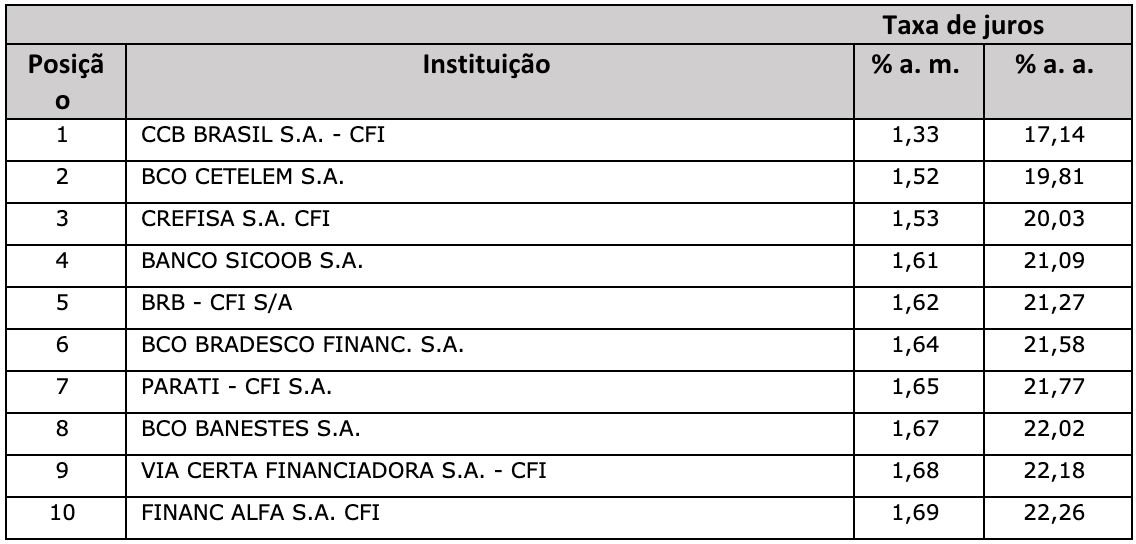 Qual Banco Tem A Menor Taxa De Juros Para Empréstimo Consignado 2000