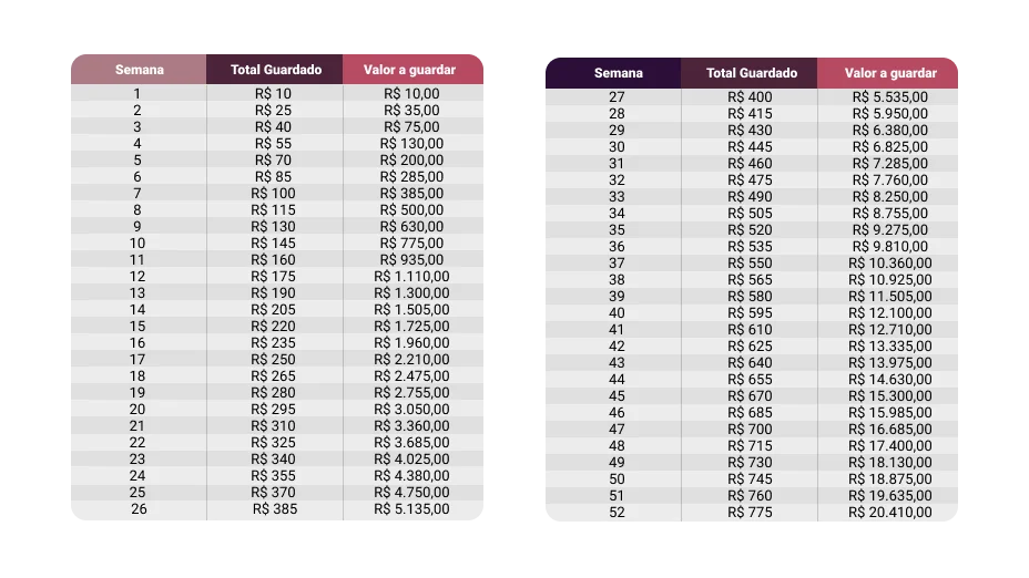 Como juntar 20 mil em um ano: dicas | Blog Carteira Digital