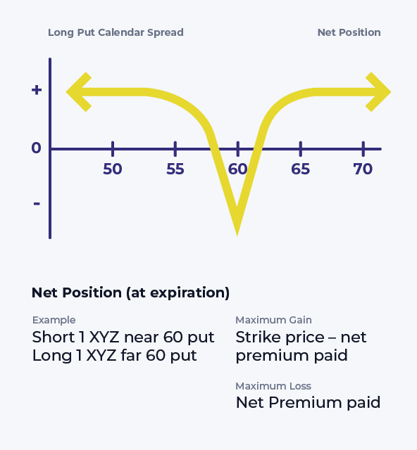 Long Put Calendar Spread (Put Horizontal) Options Strategy