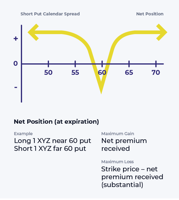 Short Put Calendar Spread Options Strategy