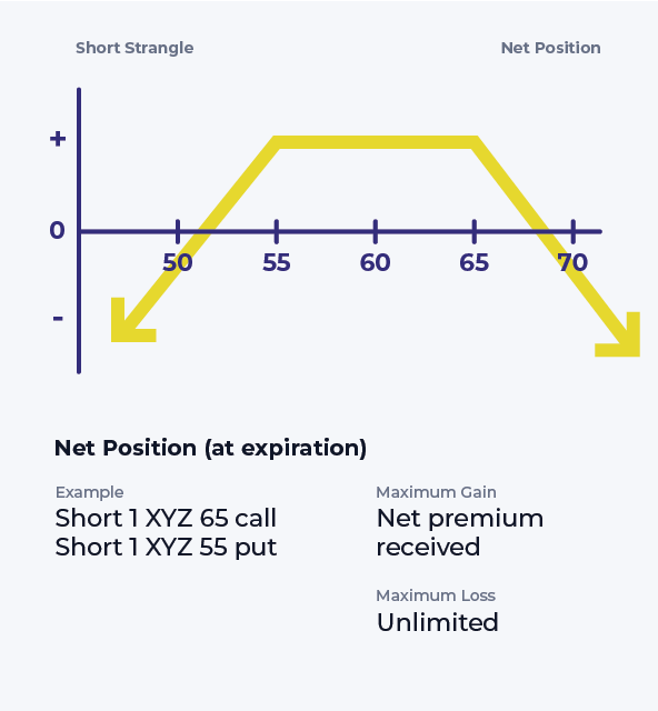 Short Strangle Options Strategy