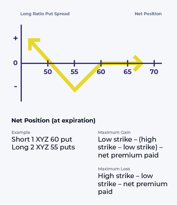 Long Ratio Put Spread Options Strategy