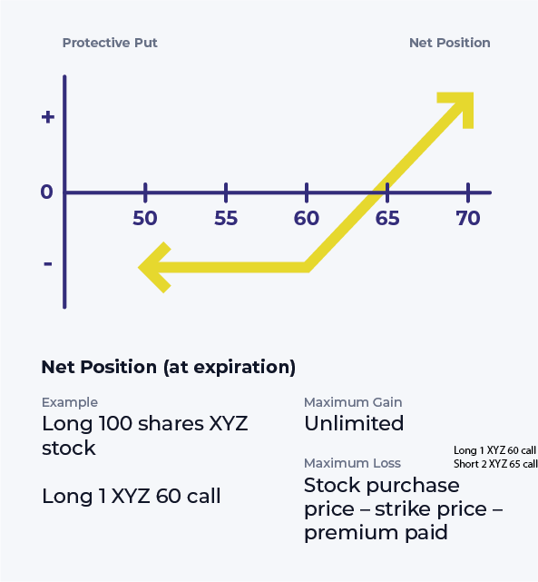 Protective Put (Married Put) Options Strategy