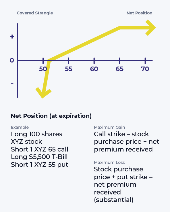 Covered Strangle Options Strategy