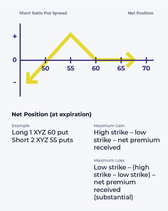Short Ratio Put Spread Options Strategy