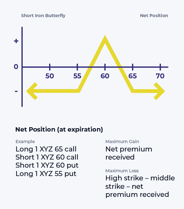 Short Iron Butterfly Options Strategy
