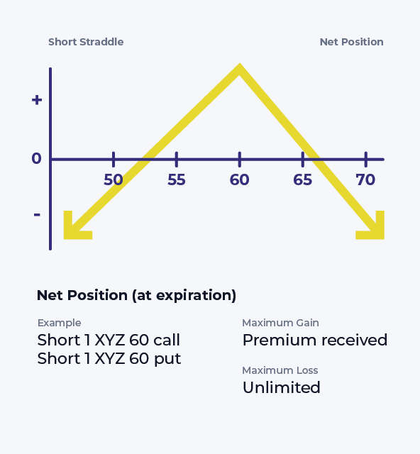Short Straddle Spread Options Strategy