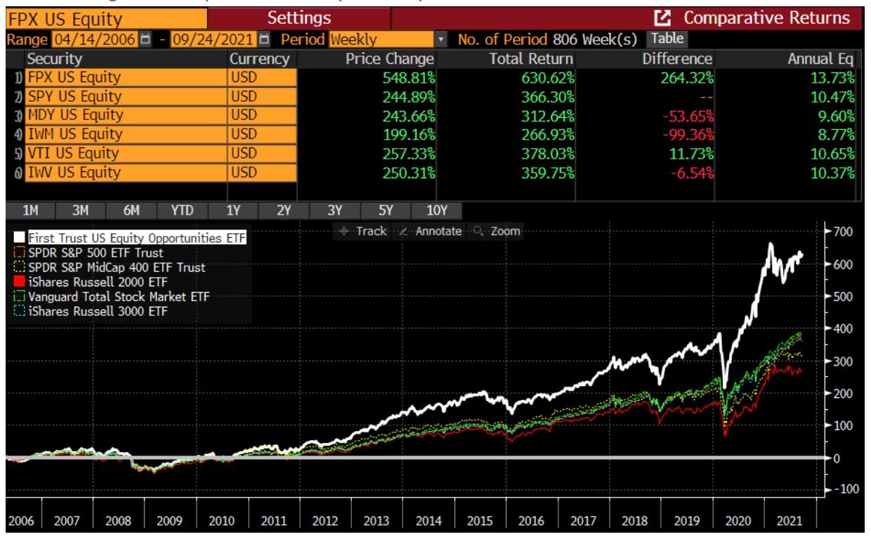 Fpx Etf