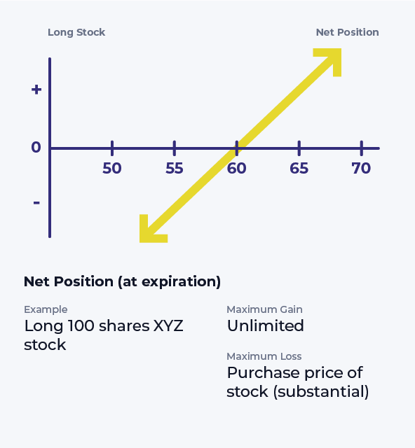 Long Stock Options Strategy