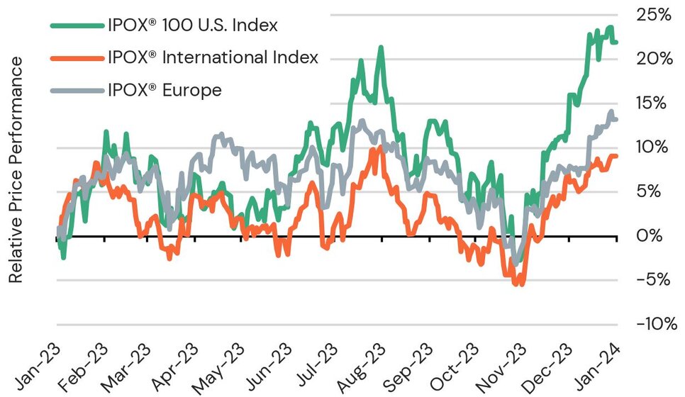 The IPOX® Week - January 1, 2024