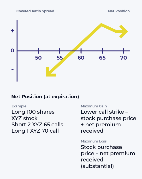 Covered Ratio Spread (Covered Combination) Options Strategy