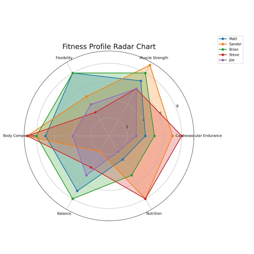 29 Best Types of Charts and Graphs for Data Visualization