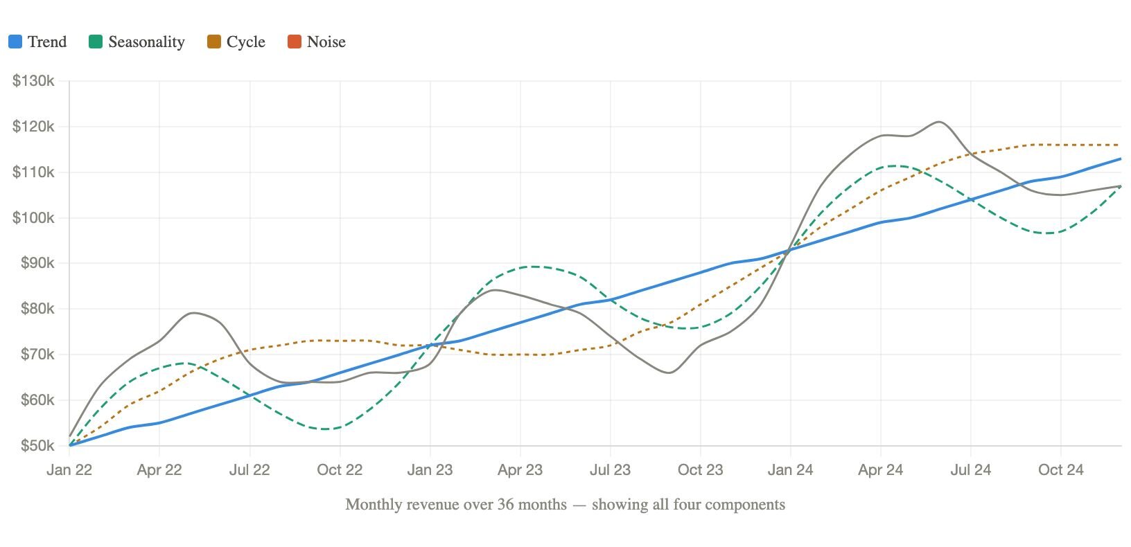 What Is Time Series Analysis?: Complete Guide + How to Use It | Julius AI