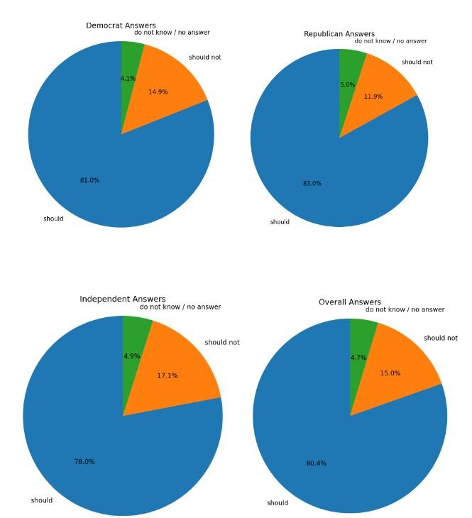 29 Best Types of Charts and Graphs for Data Visualization