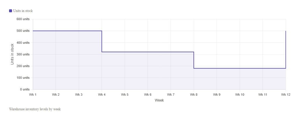 What Is a Step Graph? A Complete Guide With Examples | Julius AI