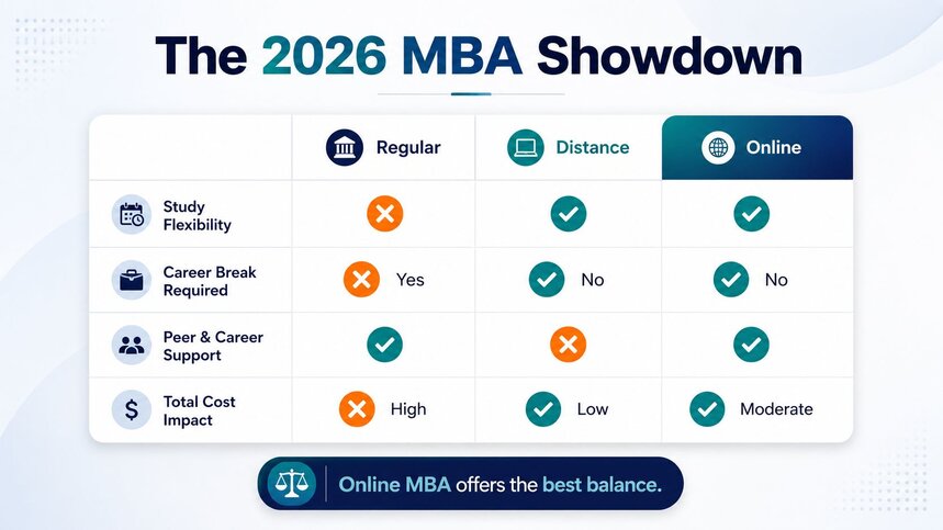 Online MBA vs Regular MBA vs Distance MBA in 2026: Which One Should You ...