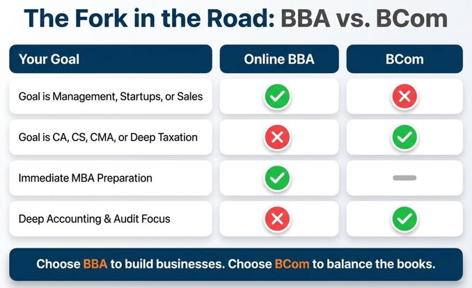 Best Online BBA for Commerce Students After 12th | 2026 Guide | RiseUpp