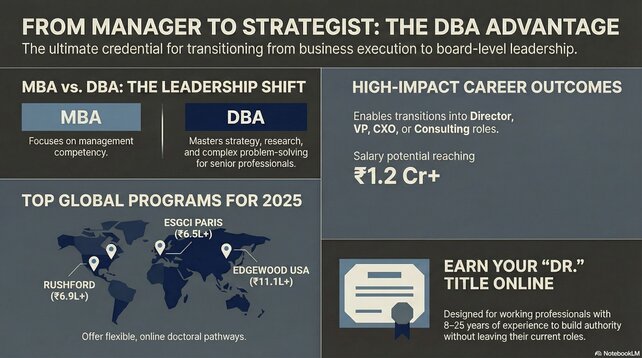Best Online DBA Programs in India | Comparison Guide | RiseUpp