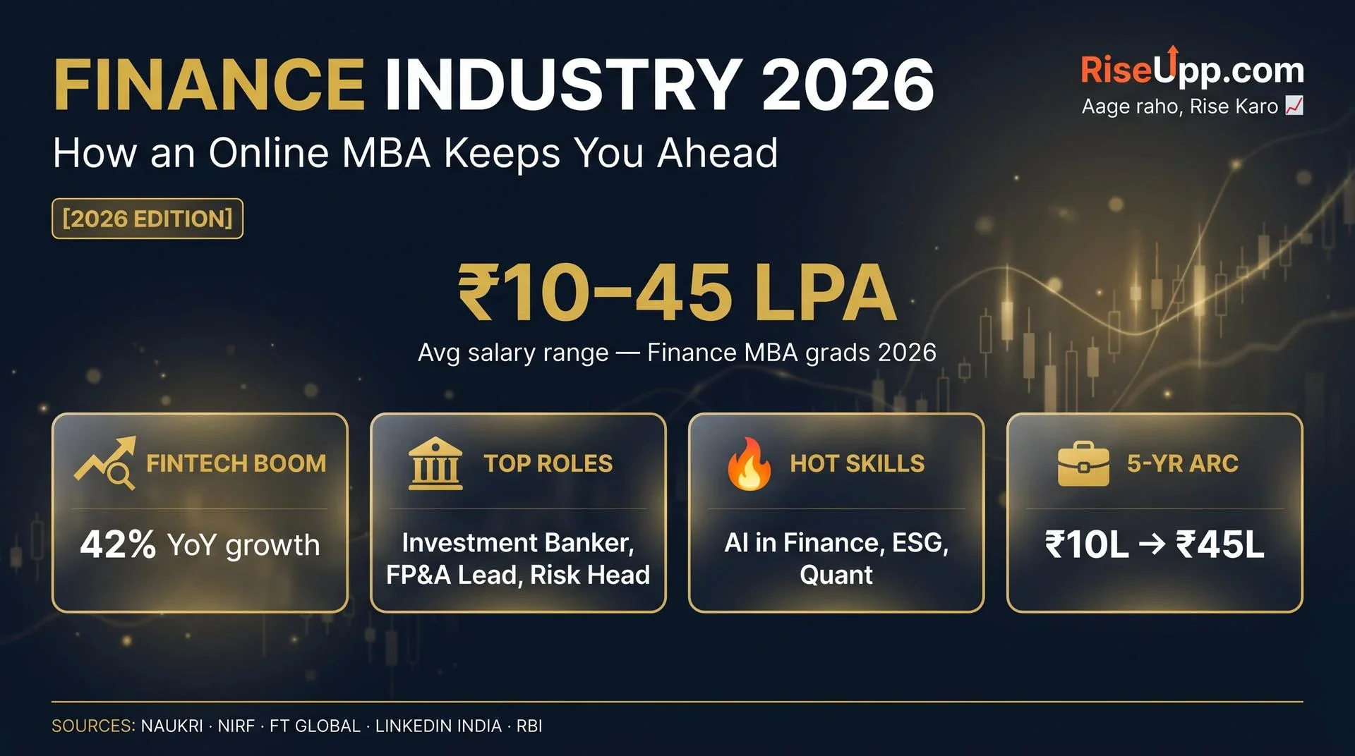 Finance Industry Trends 2026 and Online MBA Guide | RiseUpp