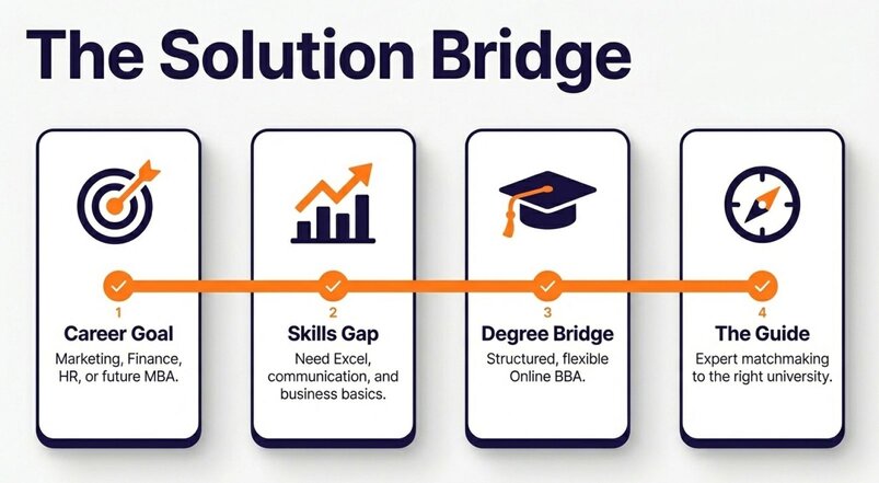 Online BBA Admission 2026: Eligibility, Documents & Process | RiseUpp