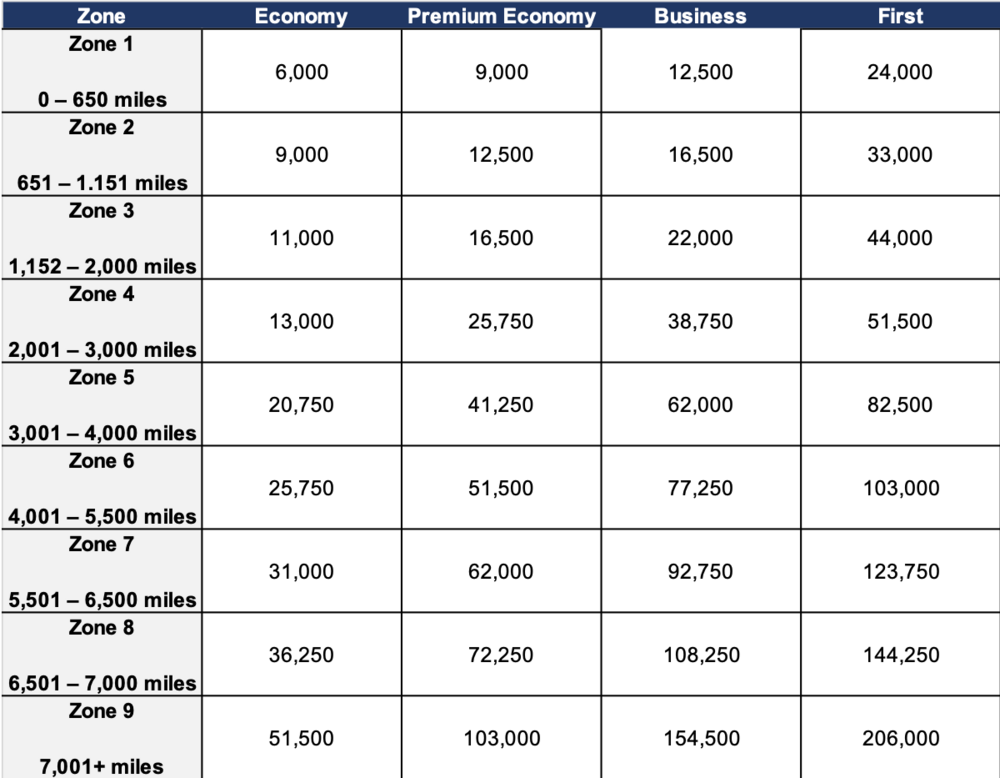 Guides - Maximize Your Points for Travel