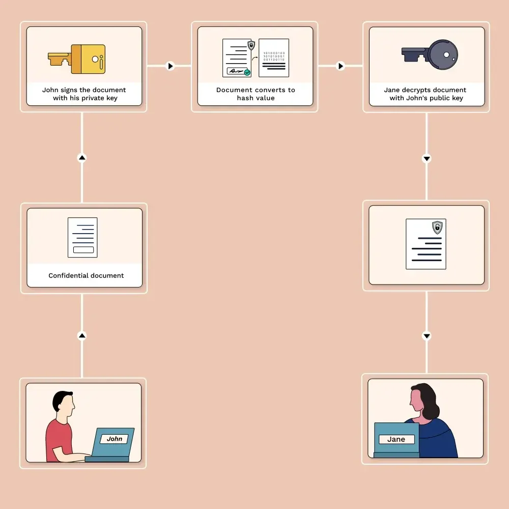 For the signing and validation process of a document, a digital signature uses public and private keys. A signer uses a private key to sign, while a recipient uses the signer's public key to verify the signed document.