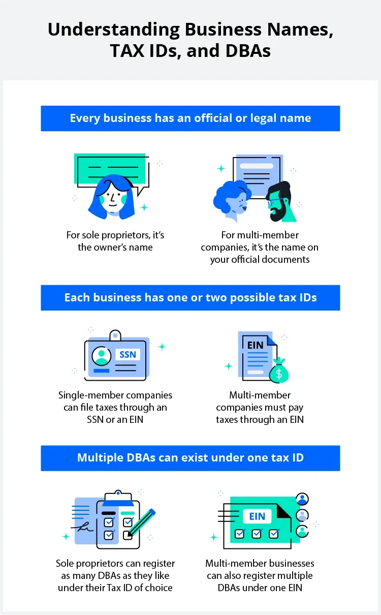 Learn how and when to register a DBA. 