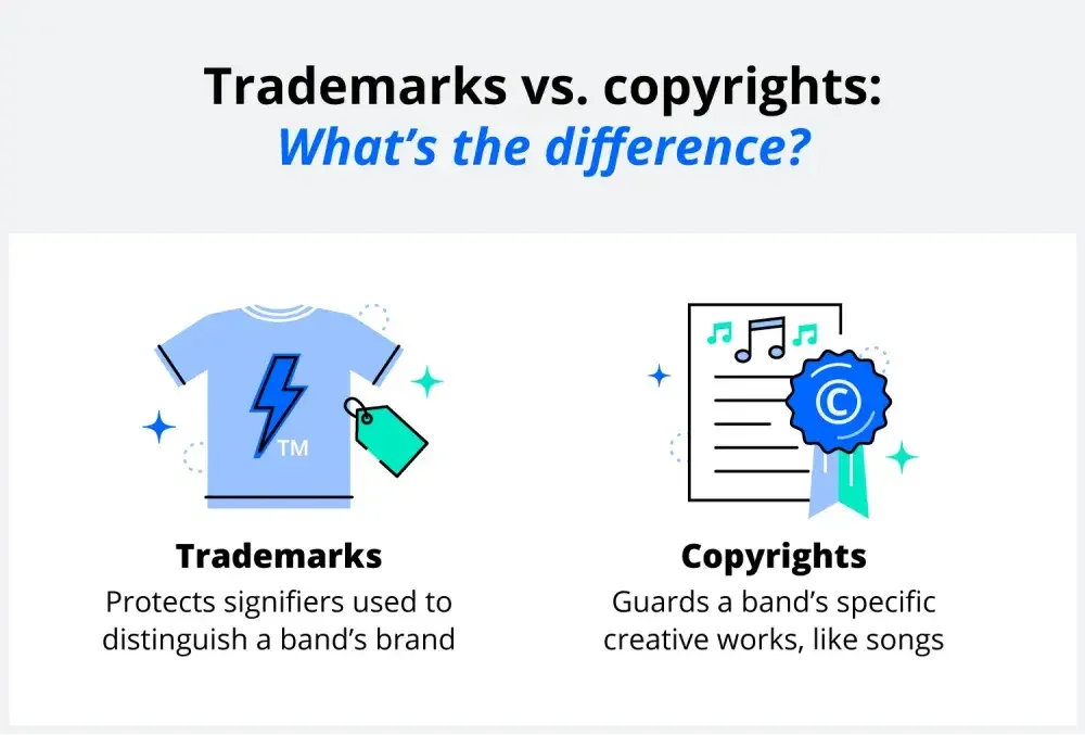 Trademarks protect a brand while copyrights guard creative works like songs. 