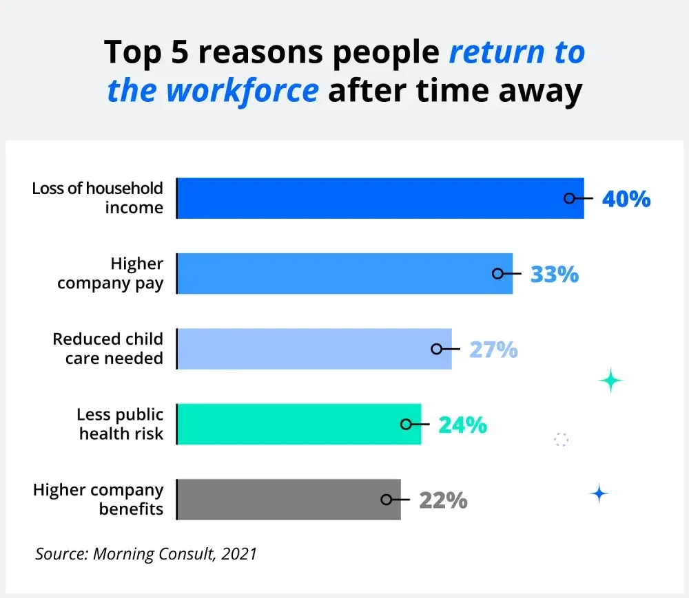 The top reasons people return to the workforce after time away include: Loss of household income, higher company pay, less need for child care, less public health risks, better company benefits. 