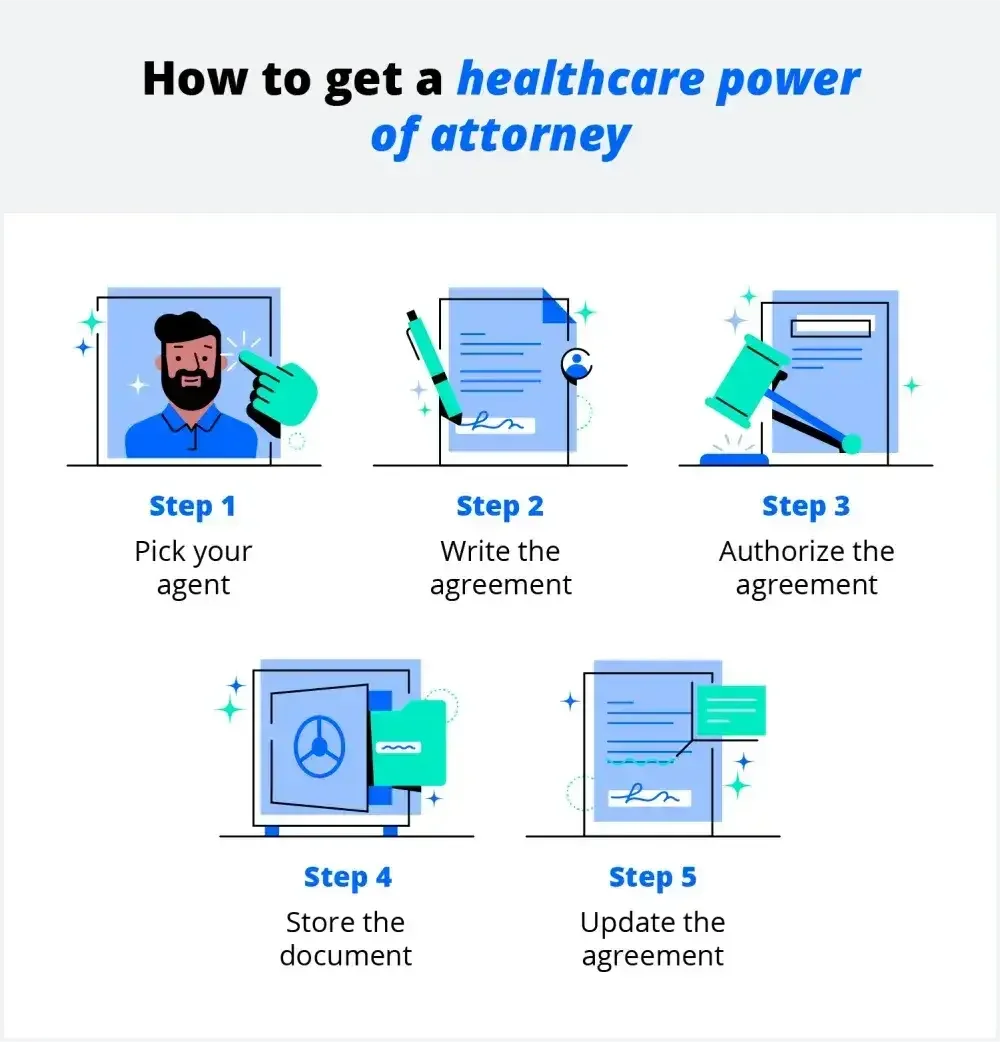 Infographic reading as follows: How to get healthcare power of attorney. Step 1: pick your agent. Step 2: write the agreement. Step 3: authorize the agreement. Step 4: store the document. Step 5: update the agreement.