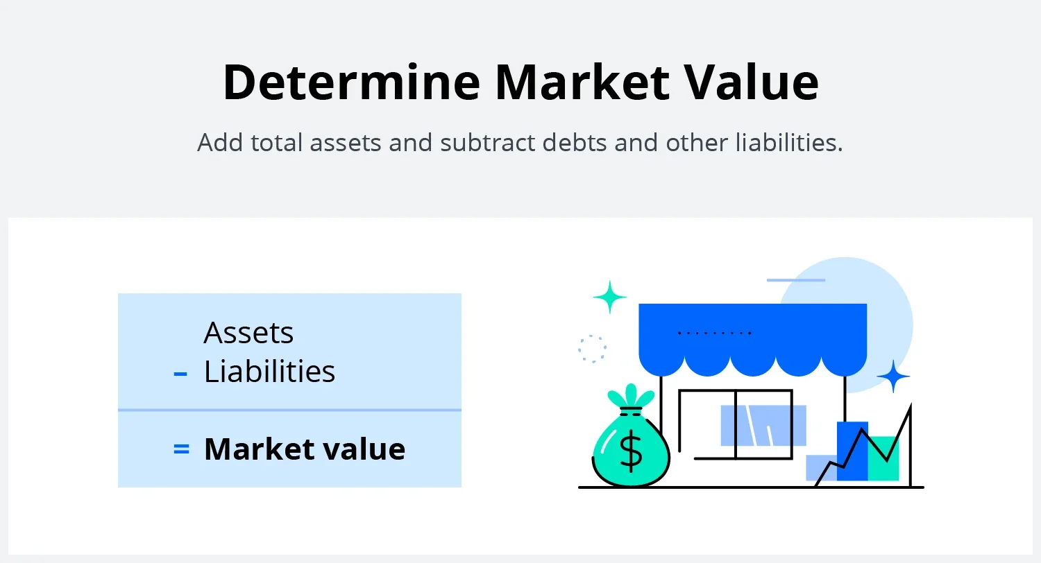 Subtract liabilities from assets to determine the market value of a company.