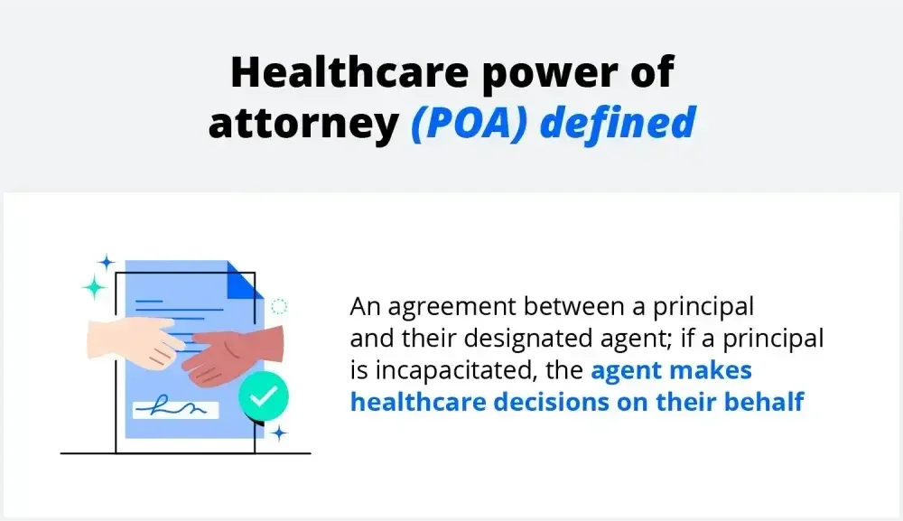 Infographic reading as follows: Healthcare power of attorney (POA) defined. An agreement between a principal and their designated agent; if a principal is incapacitated, the agent makes healthcare decisions on their behalf.