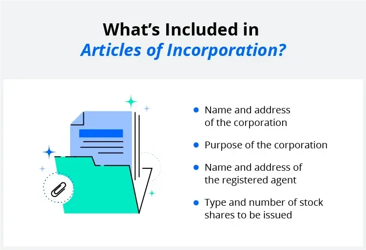 Articles of incorporation include the name and address and purpose of the corporation, the name and address of the registered agent, and the type and number of stock to be issued.