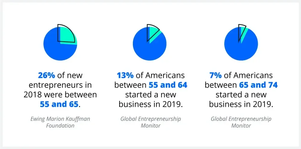 illustration with retirement business statistics