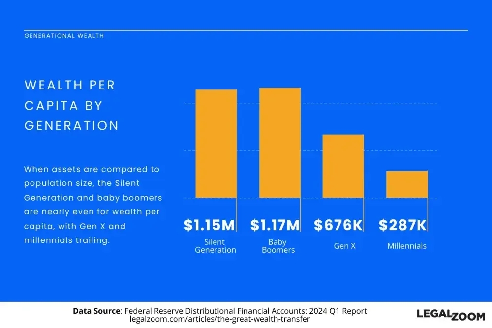 chart displaying wealth per capita distribution by generation