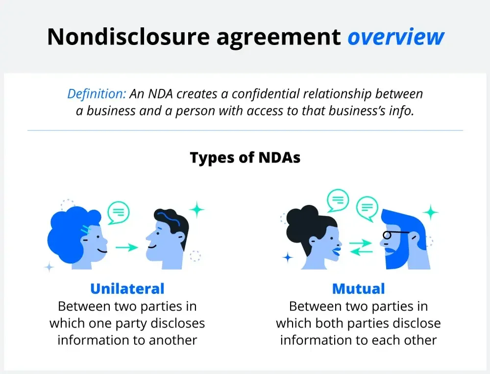 Explore the difference between unilateral and mutual NDAs. 